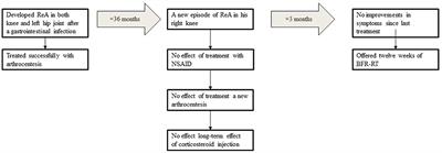 Effects of Low-Load Blood-Flow Restricted Resistance Training on Functional Capacity and Patient-Reported Outcome in a Young Male Suffering From Reactive Arthritis